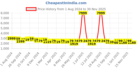 myntra.com Cortina 3 Pcs Teal Green & White Ethnic Motifs Printed Stretchable Sofa Cover Set cortina Price History Graph from 1 Aug 2024 to 30 Nov 2025