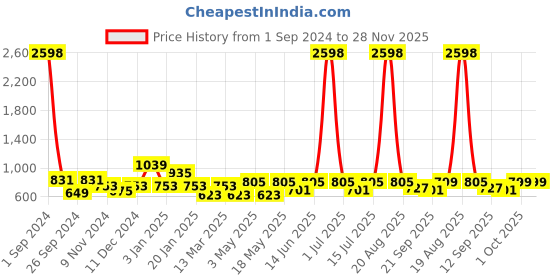 myntra.com Cortina 4 Pieces Beige & White Abstract Printed Non-Slip Chair Covers cortina Price History Graph from 1 Sep 2024 to 28 Nov 2025