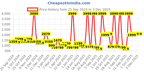myntra.com Cortina 4 pieces Microfiber Non Slip One Seater Sofa Toper cortina Price History Graph from 25 Sep 2024 to 2 Dec 2025