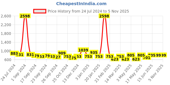 myntra.com Cortina 4 Pieces White & Blue Floral Printed Non-Slip Chair Covers cortina Price History Graph from 24 Jul 2024 to 2 Nov 2025