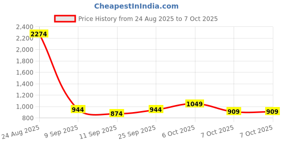 myntra.com Cortina 5 Layer Shoe Rack cortina Price History Graph from 24 Aug 2025 to 6 Oct 2025