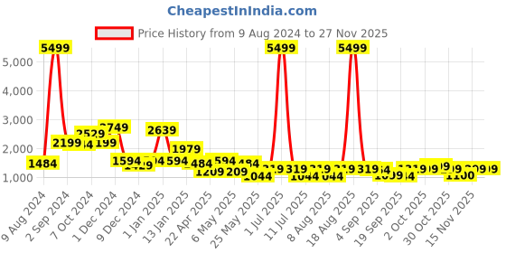 myntra.com Cortina 6-Pcs Red Stretchable Dining Table Chair Covers cortina Price History Graph from 9 Aug 2024 to 25 Nov 2025