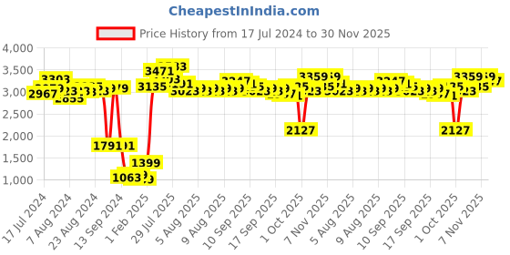 myntra.com Cortina 6 Pieces Non-Slip Microfiber L-Shaped Sofa Covers cortina Price History Graph from 17 Jul 2024 to 30 Nov 2025