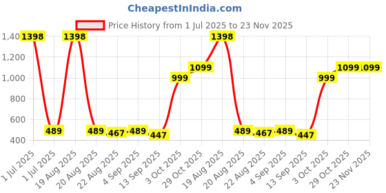 myntra.com Cortina 6pcs Grey & White Geometric Printed Chair Pad cortina Price History Graph from 1 Jul 2025 to 23 Nov 2025