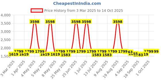 myntra.com Cortina 7-Pcs Grey Mandala Printed Table & Chair Covers cortina Price History Graph from 3 Mar 2025 to 14 Oct 2025