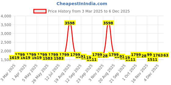 myntra.com Cortina 7-Pcs White & Green Printed Table Cover & Dining ChairCoverSet cortina Price History Graph from 3 Mar 2025 to 6 Dec 2025