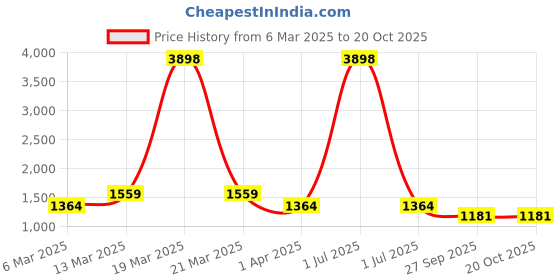 myntra.com Cortina Beige 2 Pieces Black Out Long Door Curtains cortina Price History Graph from 6 Mar 2025 to 20 Oct 2025