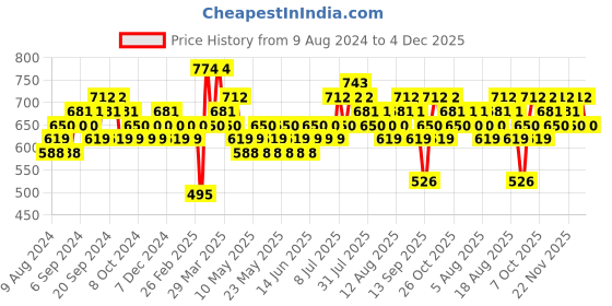 myntra.com Cortina Beige 2 Pieces Black Out Window Curtain cortina Price History Graph from 9 Aug 2024 to 4 Dec 2025