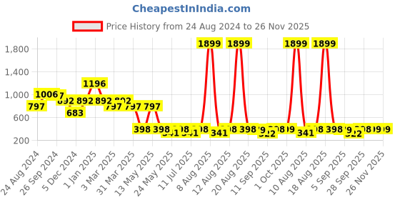 myntra.com Cortina Beige 2 Pieces Sheer Window Curtain cortina Price History Graph from 24 Aug 2024 to 26 Nov 2025