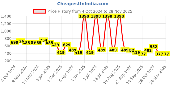 myntra.com Cortina Beige 2 Pieces Soft Bubble Stretchable Sofa Cover With Arms cortina Price History Graph from 4 Oct 2024 to 27 Nov 2025