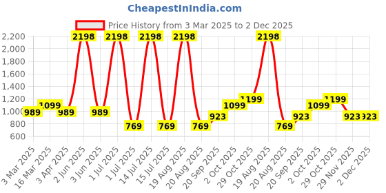 myntra.com Cortina Beige 5 Pieces Bubble Self Design Stretchable Sofa Covers cortina Price History Graph from 3 Mar 2025 to 2 Dec 2025