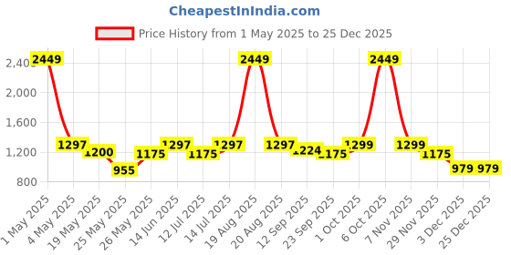 myntra.com Cortina Beige 6 Pieces Self Design 3 Seater Reversible Quilted Velvet Sofa Cover With Arms cortina Price History Graph from 1 May 2025 to 24 Dec 2025