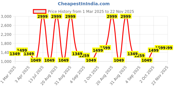 myntra.com Cortina Beige & Black Durable Rectangular Doormats cortina Price History Graph from 1 Mar 2025 to 22 Nov 2025