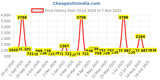 myntra.com Cortina Beige & Black Printed 3-Seater Super-Stretchable Non-Slip Sofa Slipcover cortina Price History Graph from 24 Jul 2024 to 3 Nov 2025