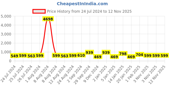 myntra.com Cortina Beige & Black Set of 2 Digital Printed Long Door Curtains cortina Price History Graph from 24 Jul 2024 to 12 Nov 2025