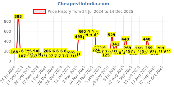 myntra.com Cortina Beige & Blue Abstract Chair Cover cortina Price History Graph from 24 Jul 2024 to 14 Dec 2025