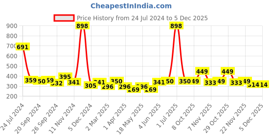 myntra.com Cortina Beige & Brown 2 Pcs Floral Window Curtains cortina Price History Graph from 24 Jul 2024 to 5 Dec 2025