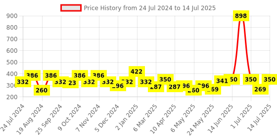 myntra.com Cortina Beige & Brown 2 Pcs Quirky Printed Window Curtains cortina Price History Graph from 24 Jul 2024 to 14 Jul 2025
