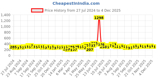 myntra.com Cortina Beige & Brown 2 Pieces Leaf Printed Window Curtains cortina Price History Graph from 27 Jul 2024 to 1 Dec 2025