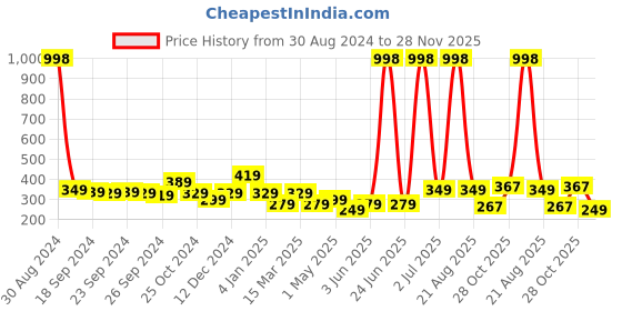 myntra.com Cortina Beige & Brown Leaf Print Single Door Curtain cortina Price History Graph from 30 Aug 2024 to 28 Nov 2025
