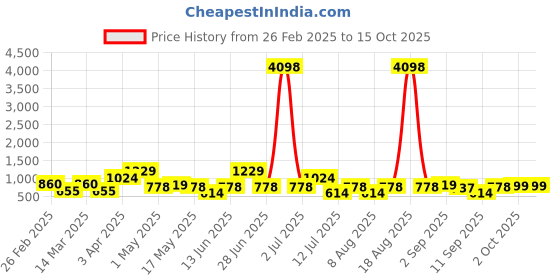 myntra.com Cortina Beige & Brown Printed 1-Seater Super-Stretchable Non-Slip Sofa Slipcover cortina Price History Graph from 26 Feb 2025 to 4 Oct 2025