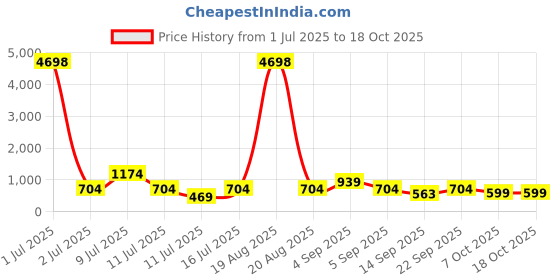 myntra.com Cortina Beige & Brown Set of 2 Digital Printed Long Door Curtains cortina Price History Graph from 1 Jul 2025 to 17 Oct 2025