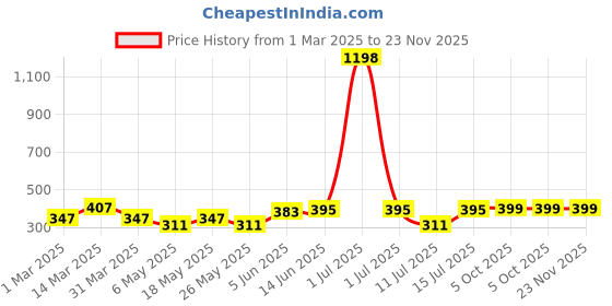 myntra.com Cortina Beige & Brown Set of 2 Ethnic Motifs Window Curtains cortina Price History Graph from 1 Mar 2025 to 23 Nov 2025