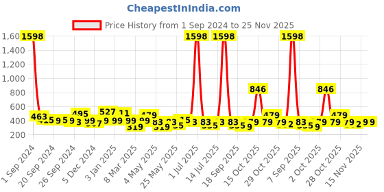 myntra.com Cortina Beige & Brown Set of 2 Floral Door Curtains cortina Price History Graph from 1 Sep 2024 to 25 Nov 2025