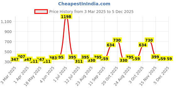 myntra.com Cortina Beige & Brown Set of 2 Floral Window Curtain cortina Price History Graph from 3 Mar 2025 to 5 Dec 2025