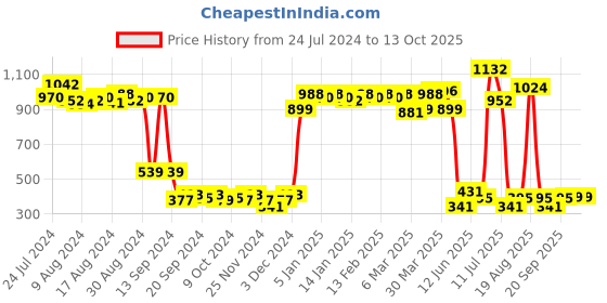 myntra.com Cortina Beige & Brown Set of 2 Window Curtain cortina Price History Graph from 24 Jul 2024 to 13 Oct 2025