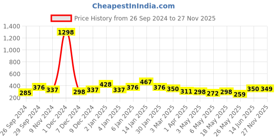 myntra.com Cortina Beige & Brown Set of 2 Window Curtains cortina Price History Graph from 26 Sep 2024 to 27 Nov 2025