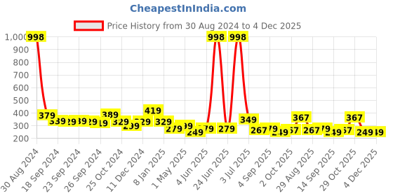 myntra.com Cortina Beige & Brown Single Leaf Print Long Door Curtain cortina Price History Graph from 30 Aug 2024 to 3 Dec 2025