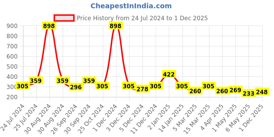 myntra.com Cortina Beige & Brown Single Printed Window Curtain cortina Price History Graph from 24 Jul 2024 to 1 Dec 2025