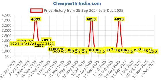 myntra.com Cortina Beige & Brown Striped Stretchable Two Seater Sofa Cover cortina Price History Graph from 25 Sep 2024 to 5 Dec 2025