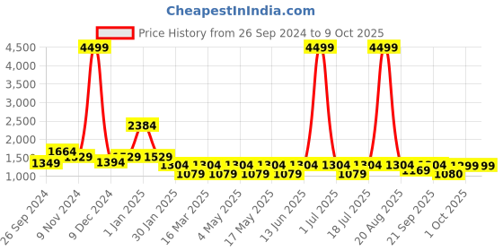 myntra.com Cortina Beige & Brown Three Seater Sofa Cover With Skirt cortina Price History Graph from 26 Sep 2024 to 4 Oct 2025