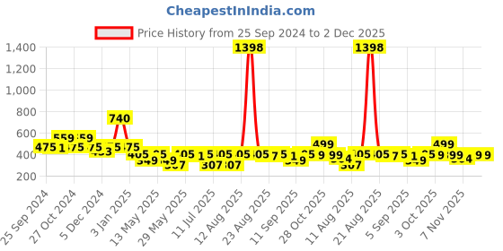myntra.com Cortina Beige & Cream-Coloured 2 Pieces Printed Sheer Window Curtain cortina Price History Graph from 25 Sep 2024 to 2 Dec 2025