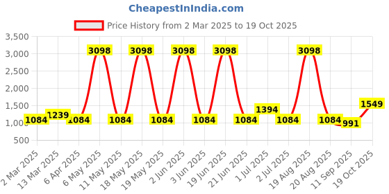 myntra.com Cortina Beige & Gold-Toned 2 Pieces Ethnic Motifs Black Out Window Curtains cortina Price History Graph from 2 Mar 2025 to 19 Oct 2025