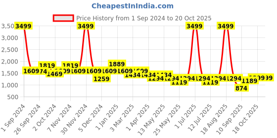 myntra.com Cortina Beige & Green Printed Single Seater Sofa Cover cortina Price History Graph from 1 Sep 2024 to 19 Oct 2025