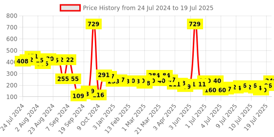 myntra.com Cortina Beige & Green Single Fancy Valance Leaf Printed Door Curtain cortina Price History Graph from 24 Jul 2024 to 19 Jul 2025