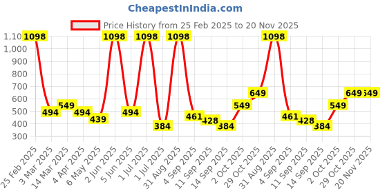 myntra.com Cortina Beige & Green Single Leaf Print Long Door Curtain cortina Price History Graph from 25 Feb 2025 to 20 Nov 2025