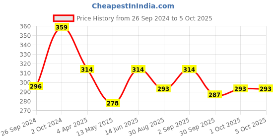 myntra.com Cortina Beige & Green Single Printed Window Curtain cortina Price History Graph from 26 Sep 2024 to 5 Oct 2025