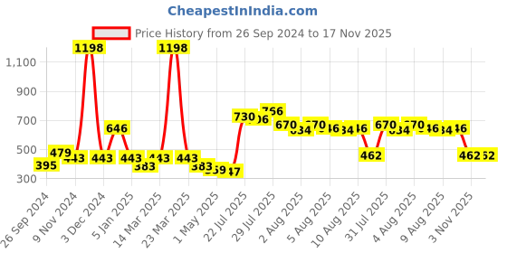 myntra.com Cortina Beige & Grey Floral Door Curtain cortina Price History Graph from 26 Sep 2024 to 17 Nov 2025