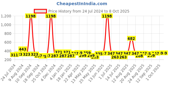 myntra.com Cortina Beige & Off-White Set of 2 Window Curtains cortina Price History Graph from 24 Jul 2024 to 8 Oct 2025