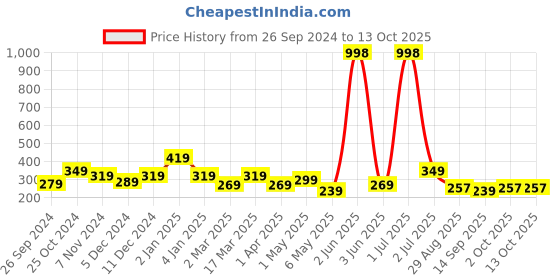 myntra.com Cortina Beige & Orange 2 Pcs Geometric Window Curtains cortina Price History Graph from 26 Sep 2024 to 13 Oct 2025