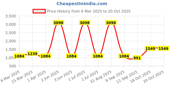 myntra.com Cortina Beige & Orange 2 Pieces Floral Black Out Window Curtains cortina Price History Graph from 6 Mar 2025 to 19 Oct 2025