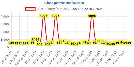 myntra.com Cortina Beige & Orange Set of 2 Digital Printed Door Curtains cortina Price History Graph from 25 Jul 2024 to 22 Nov 2025