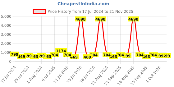 myntra.com Cortina Beige & Orange Set of 2 Digital Printed Long Door Curtains cortina Price History Graph from 17 Jul 2024 to 21 Nov 2025