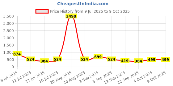 myntra.com Cortina Beige & Orange Set of 2 Digital Printed Window Curtains cortina Price History Graph from 9 Jul 2025 to 8 Oct 2025