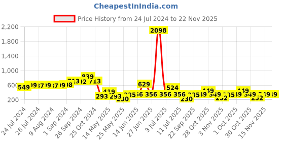 myntra.com Cortina Beige & Orange Single Digital Printed Regular Long Door Curtain cortina Price History Graph from 24 Jul 2024 to 22 Nov 2025