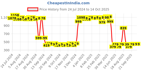 myntra.com Cortina Beige & Pink Pack Of 2 Abstract Door Curtains cortina Price History Graph from 24 Jul 2024 to 12 Oct 2025